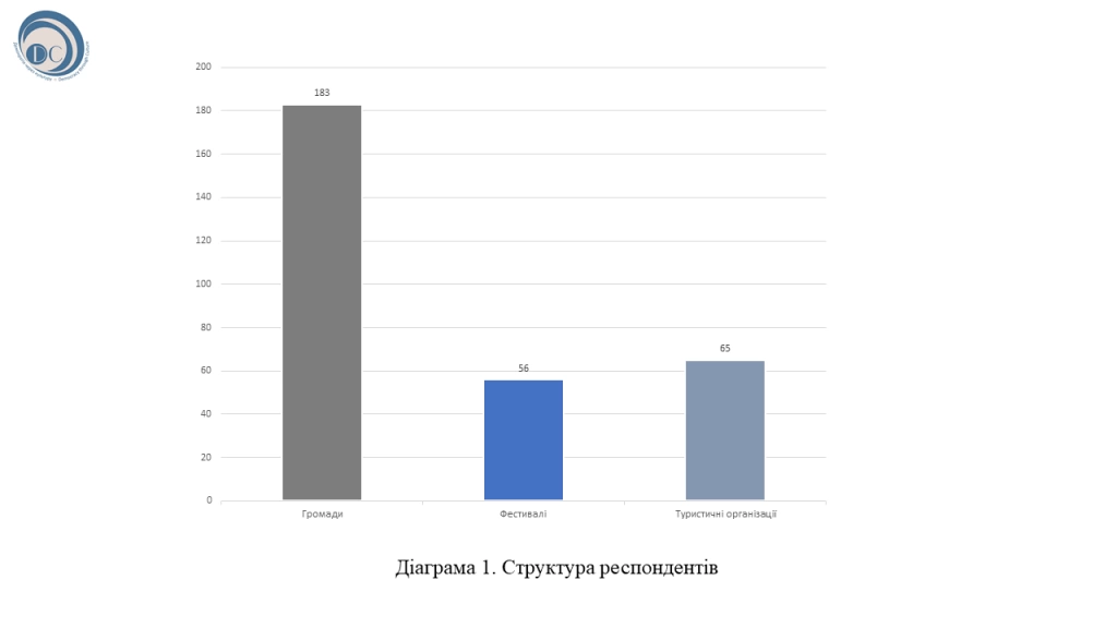 Роль мистецьких фестивалів у саморозвитку громад. Моніторинг практичних питань 2