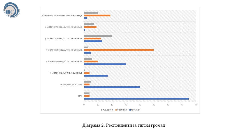 Роль мистецьких фестивалів у саморозвитку громад. Моніторинг практичних питань 3
