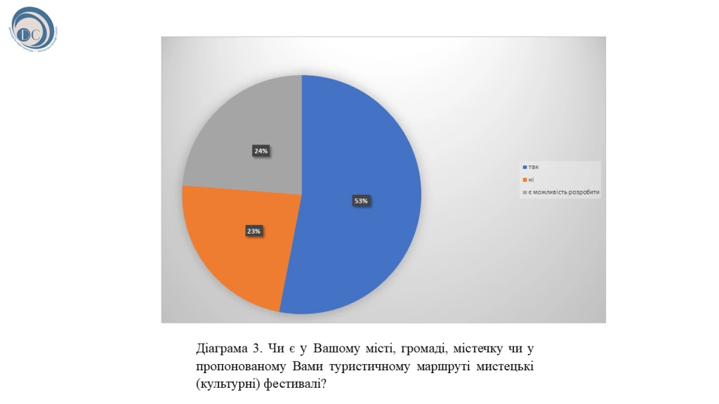 Роль мистецьких фестивалів у саморозвитку громад. Моніторинг практичних питань 4