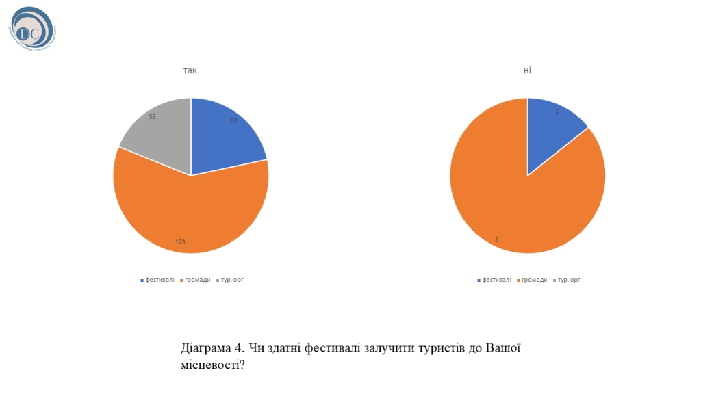 Роль мистецьких фестивалів у саморозвитку громад. Моніторинг практичних питань 5