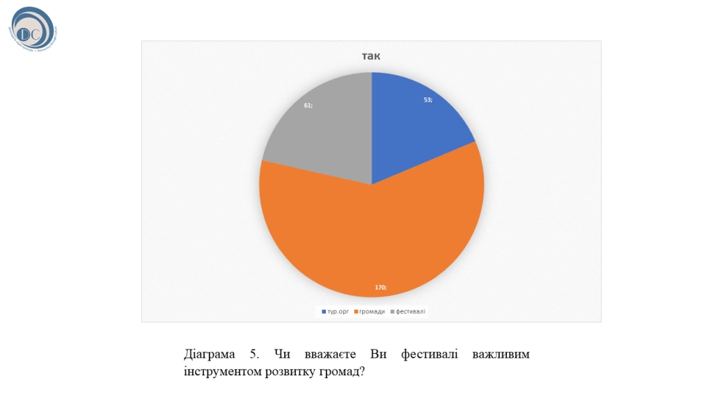 Роль мистецьких фестивалів у саморозвитку громад. Моніторинг практичних питань 6