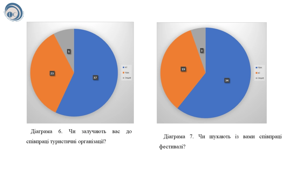 Роль мистецьких фестивалів у саморозвитку громад. Моніторинг практичних питань 7