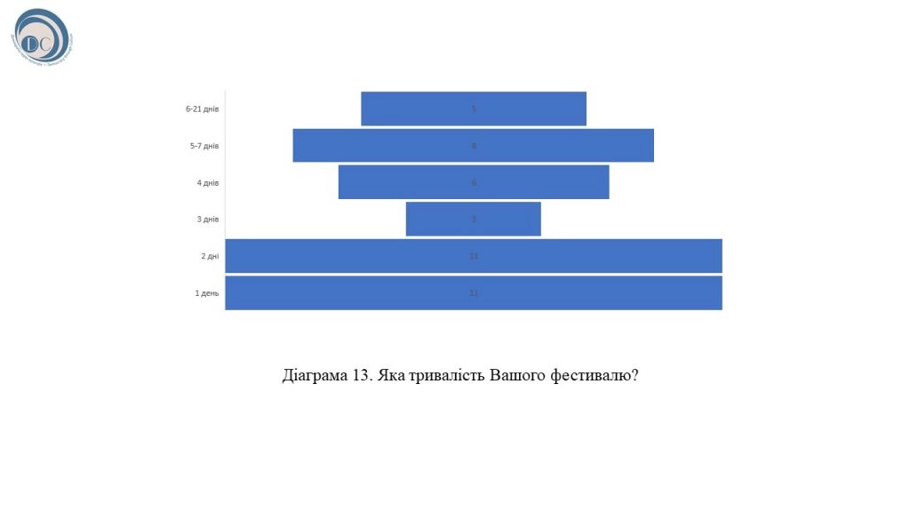 Роль мистецьких фестивалів у саморозвитку громад. Моніторинг практичних питань 12