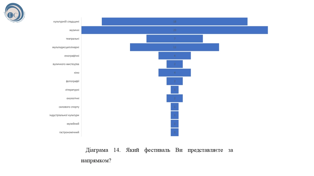 Роль мистецьких фестивалів у саморозвитку громад. Моніторинг практичних питань 13