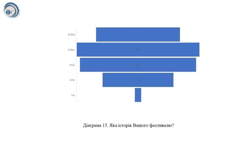 Роль мистецьких фестивалів у саморозвитку громад. Моніторинг практичних питань 14