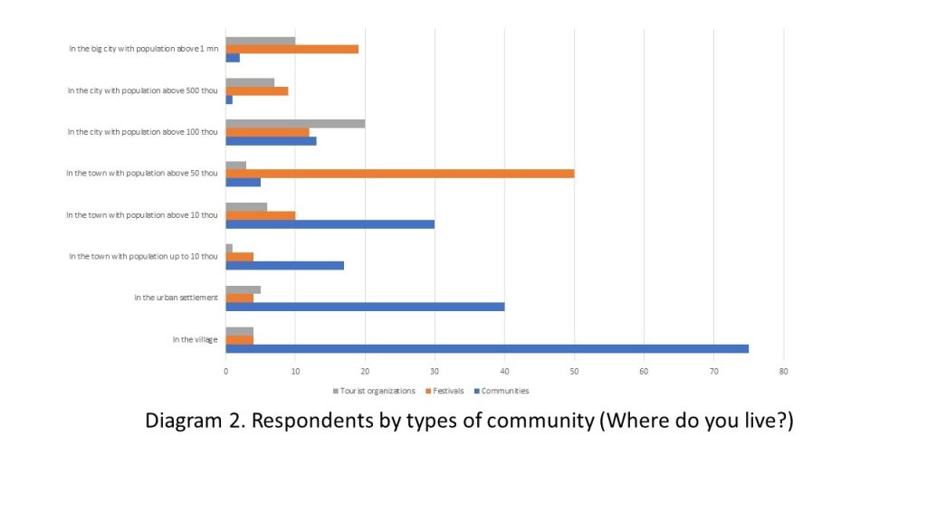 Role of Arts Festivals in Community Self-Development. Monitoring of Practical Issues 3