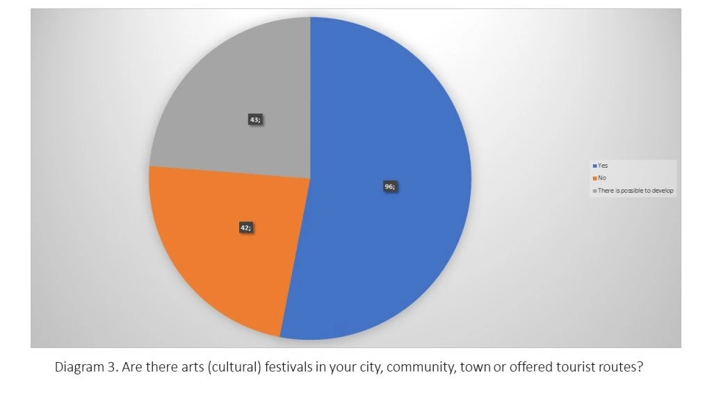 Role of Arts Festivals in Community Self-Development. Monitoring of Practical Issues 4