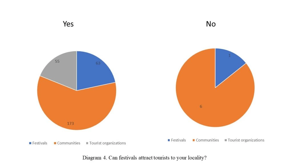 Role of Arts Festivals in Community Self-Development. Monitoring of Practical Issues 5