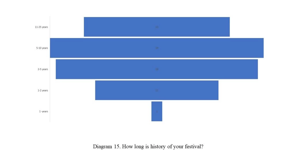 Role of Arts Festivals in Community Self-Development. Monitoring of Practical Issues 14